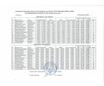 Открытое первенство Калужской области по спортивной гимнастике ,посвященное памяти К.А. Веселова 24-28 апреля 2018 г. №1