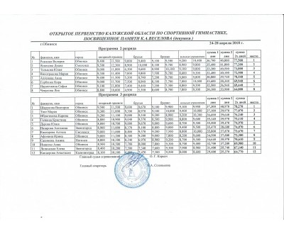 Открытое первенство Калужской области по спортивной гимнастике ,посвященное памяти К.А. Веселова 24-28 апреля 2018 г. №3