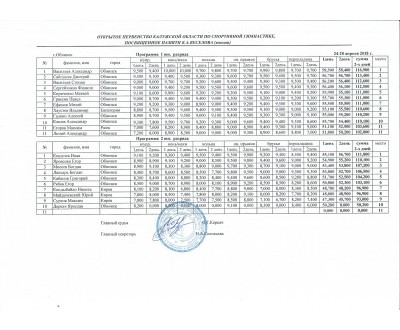 Открытое первенство Калужской области по спортивной гимнастике ,посвященное памяти К.А. Веселова 24-28 апреля 2018 г. №4